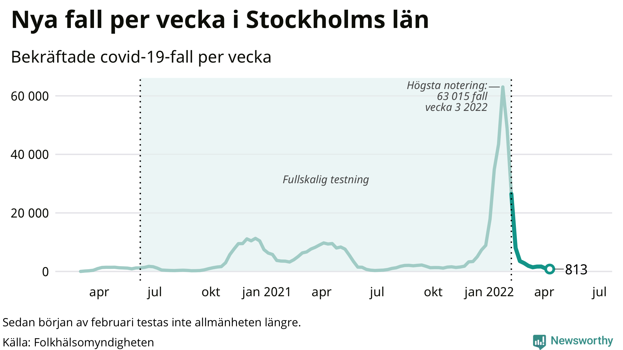 Antal nya bekräftade fall i regionen